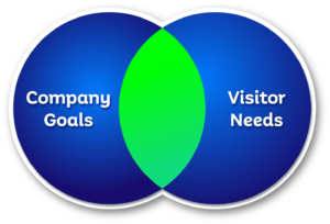 Showing the intersection of Company Goals and Visitor Needs